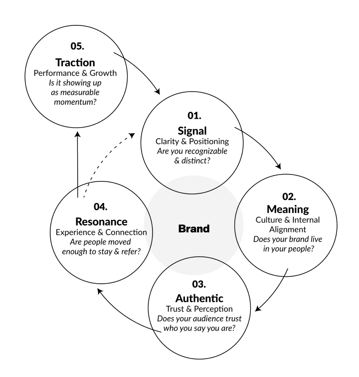 The SMART Brand Method